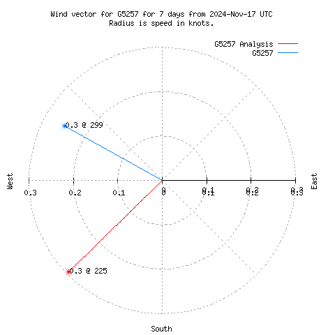 Wind vector chart for last 7 days