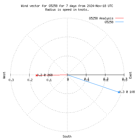 Wind vector chart for last 7 days