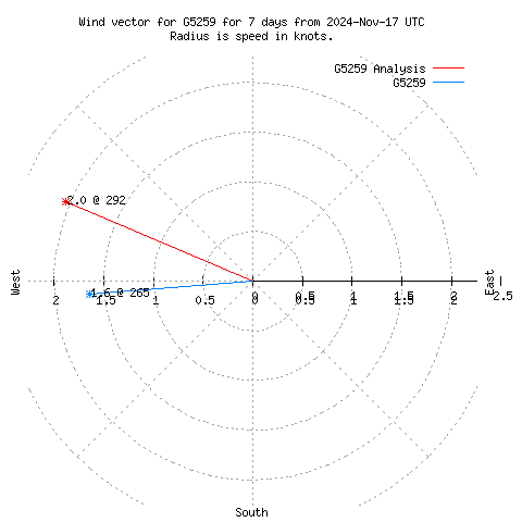 Wind vector chart for last 7 days