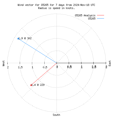 Wind vector chart for last 7 days