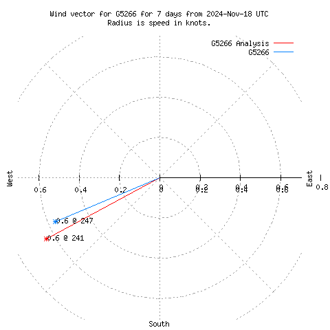 Wind vector chart for last 7 days