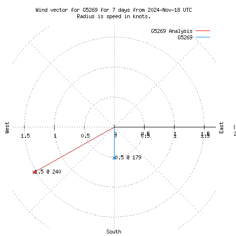 Wind vector chart for last 7 days