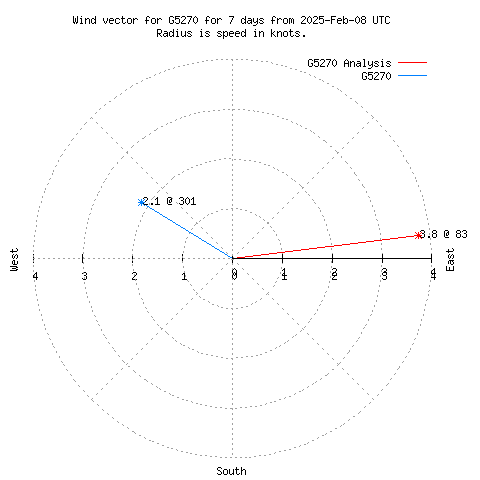 Wind vector chart for last 7 days