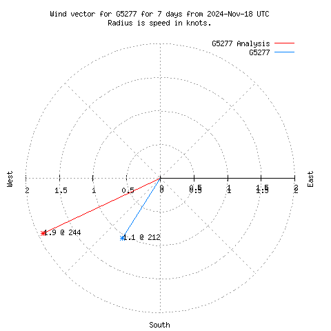 Wind vector chart for last 7 days