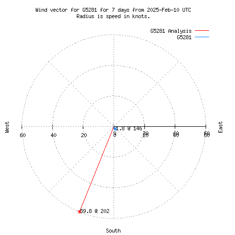 Wind vector chart for last 7 days