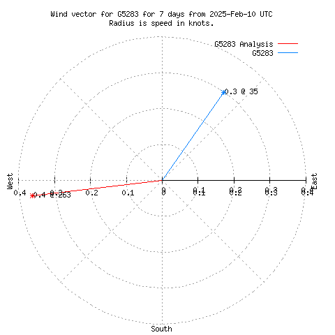 Wind vector chart for last 7 days