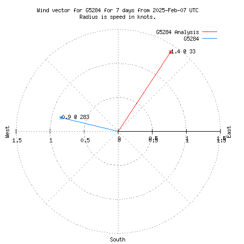 Wind vector chart for last 7 days