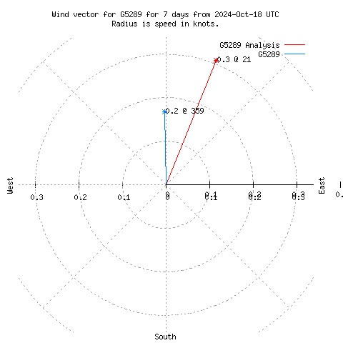 Wind vector chart for last 7 days