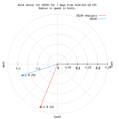 Wind vector chart for last 7 days