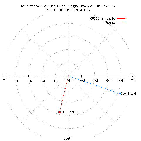 Wind vector chart for last 7 days