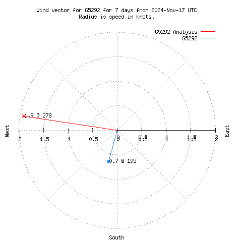 Wind vector chart for last 7 days