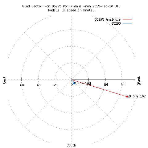 Wind vector chart for last 7 days