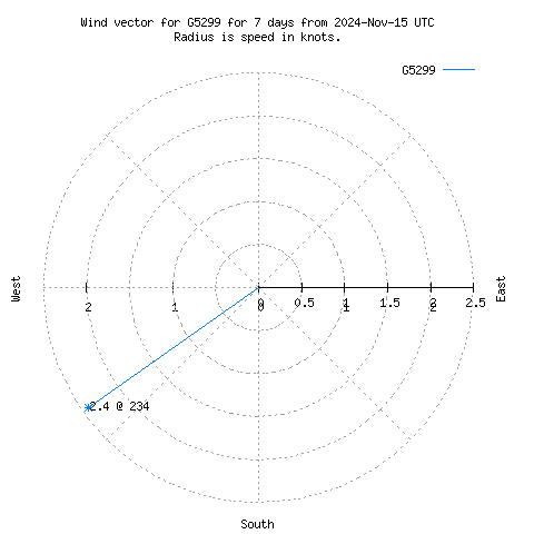 Wind vector chart for last 7 days