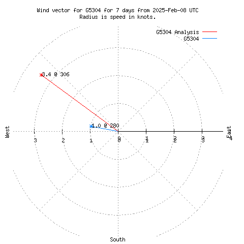 Wind vector chart for last 7 days