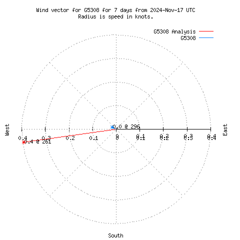 Wind vector chart for last 7 days