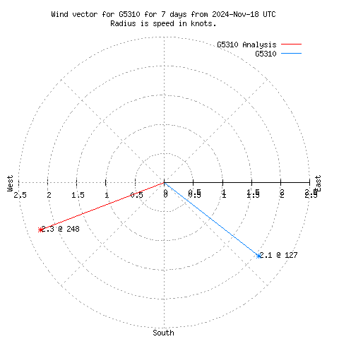 Wind vector chart for last 7 days