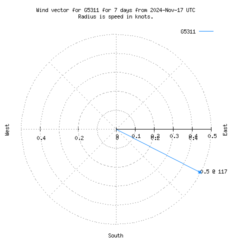 Wind vector chart for last 7 days