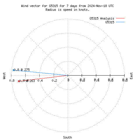 Wind vector chart for last 7 days