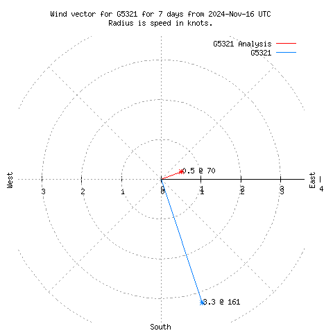 Wind vector chart for last 7 days