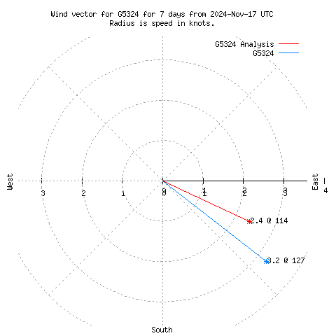 Wind vector chart for last 7 days