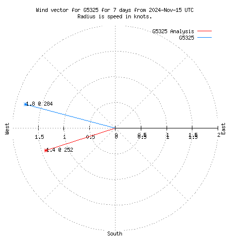 Wind vector chart for last 7 days