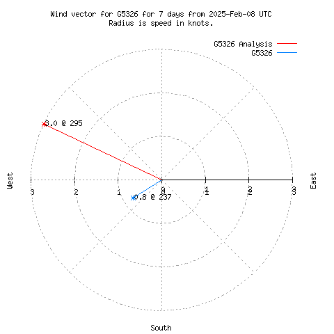 Wind vector chart for last 7 days