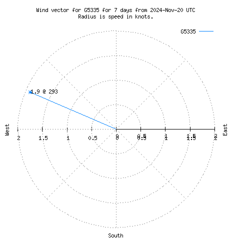 Wind vector chart for last 7 days