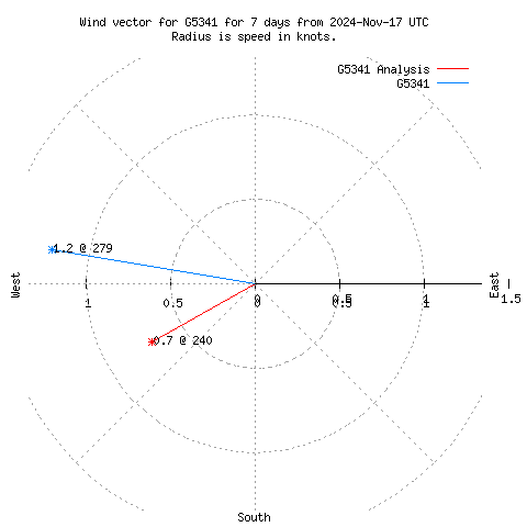 Wind vector chart for last 7 days