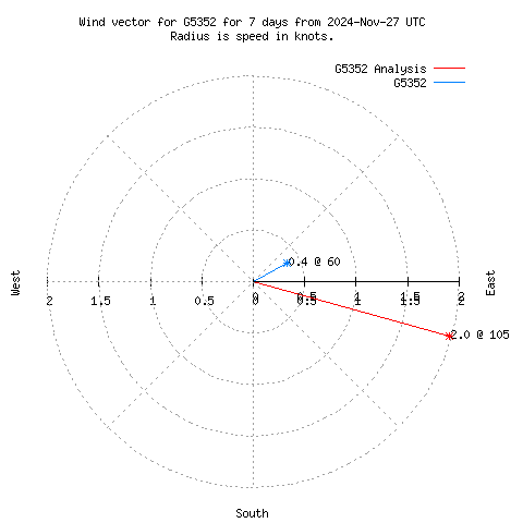 Wind vector chart for last 7 days