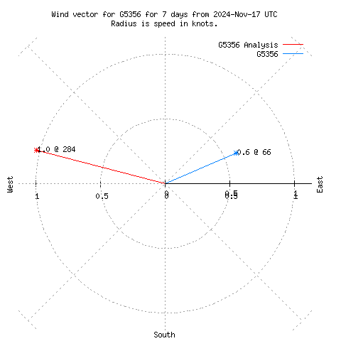 Wind vector chart for last 7 days