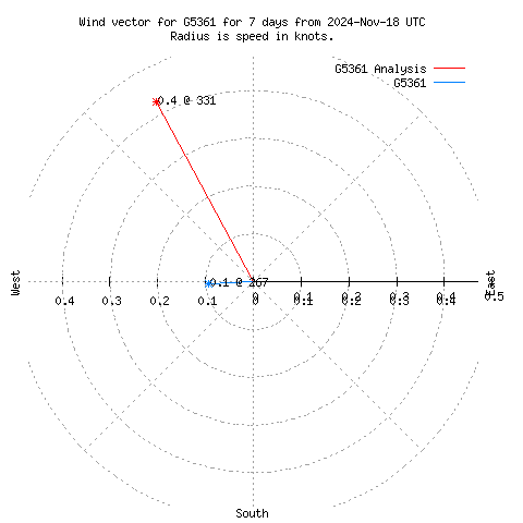 Wind vector chart for last 7 days