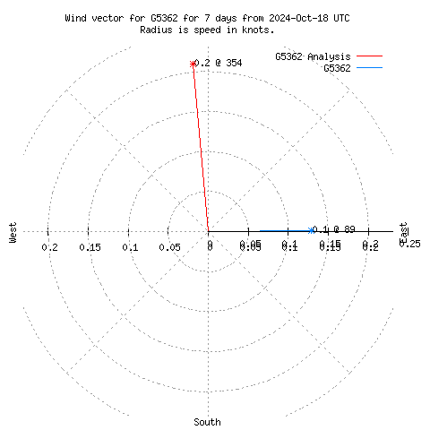 Wind vector chart for last 7 days