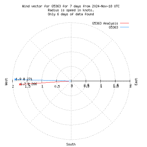 Wind vector chart for last 7 days