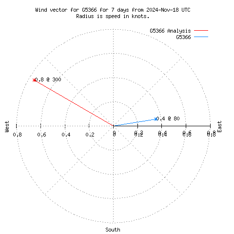 Wind vector chart for last 7 days