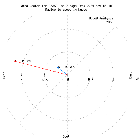 Wind vector chart for last 7 days