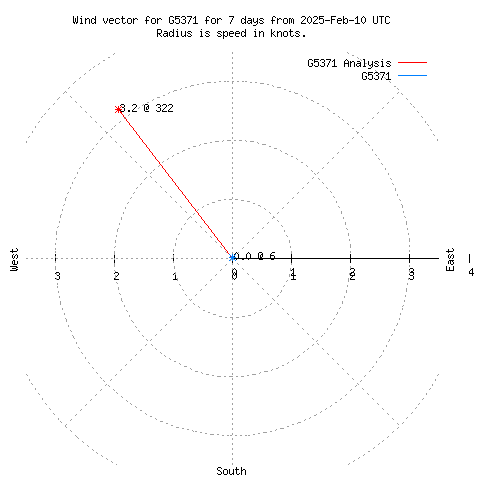 Wind vector chart for last 7 days