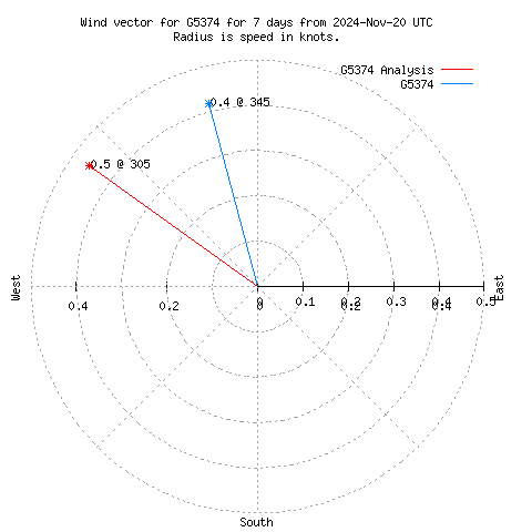 Wind vector chart for last 7 days