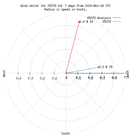 Wind vector chart for last 7 days