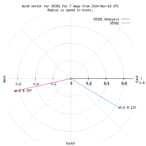 Wind vector chart for last 7 days