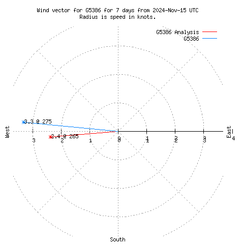 Wind vector chart for last 7 days