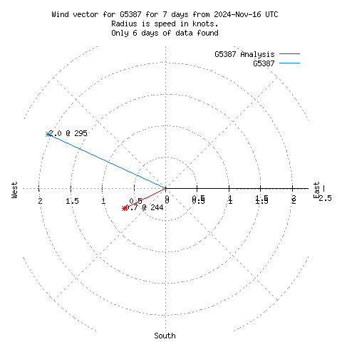 Wind vector chart for last 7 days