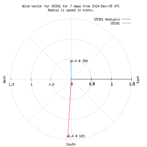 Wind vector chart for last 7 days