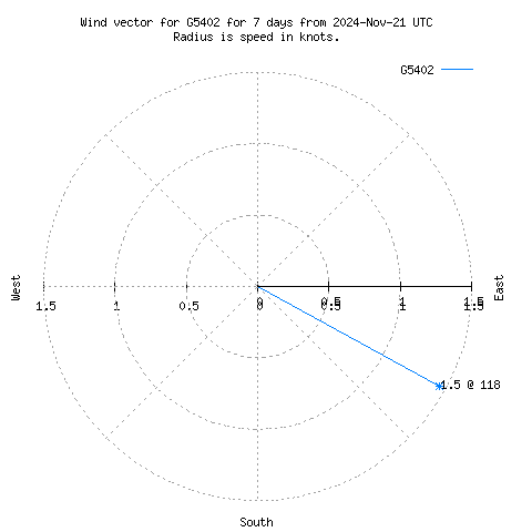 Wind vector chart for last 7 days