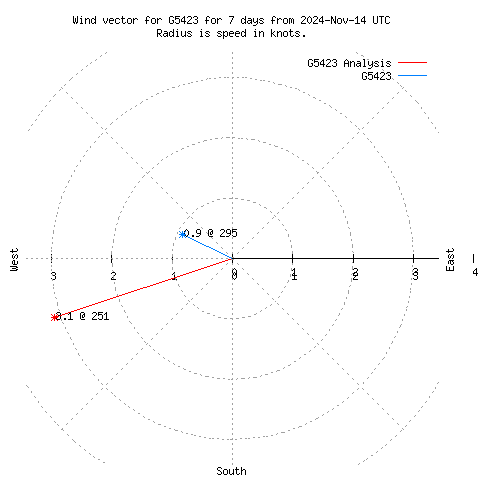 Wind vector chart for last 7 days