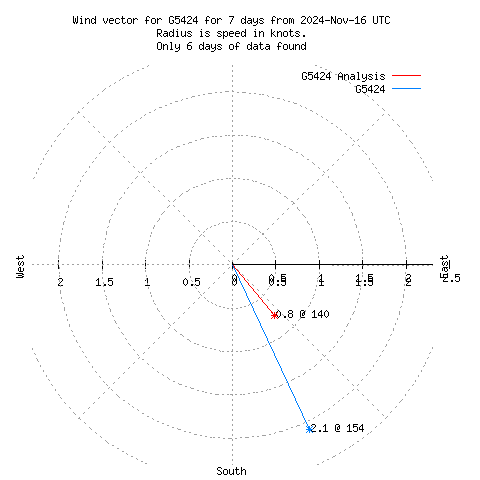 Wind vector chart for last 7 days