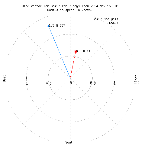 Wind vector chart for last 7 days