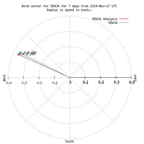 Wind vector chart for last 7 days