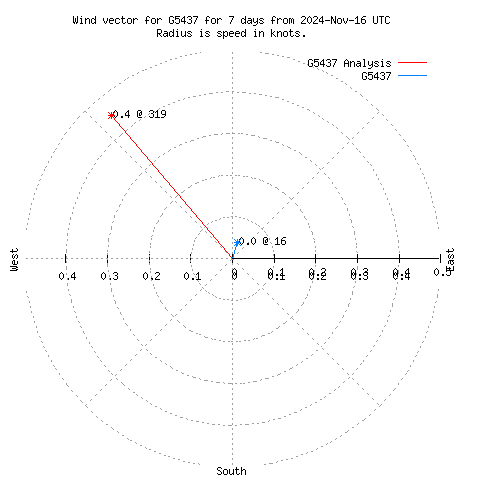 Wind vector chart for last 7 days