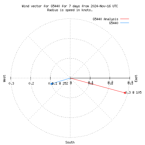 Wind vector chart for last 7 days