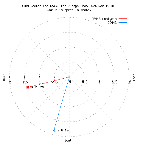 Wind vector chart for last 7 days